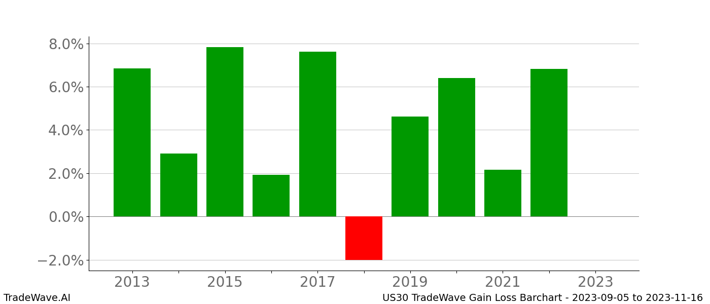 Gain/Loss barchart US30 for date range: 2023-09-05 to 2023-11-16 - this chart shows the gain/loss of the TradeWave opportunity for US30 buying on 2023-09-05 and selling it on 2023-11-16 - this barchart is showing 10 years of history