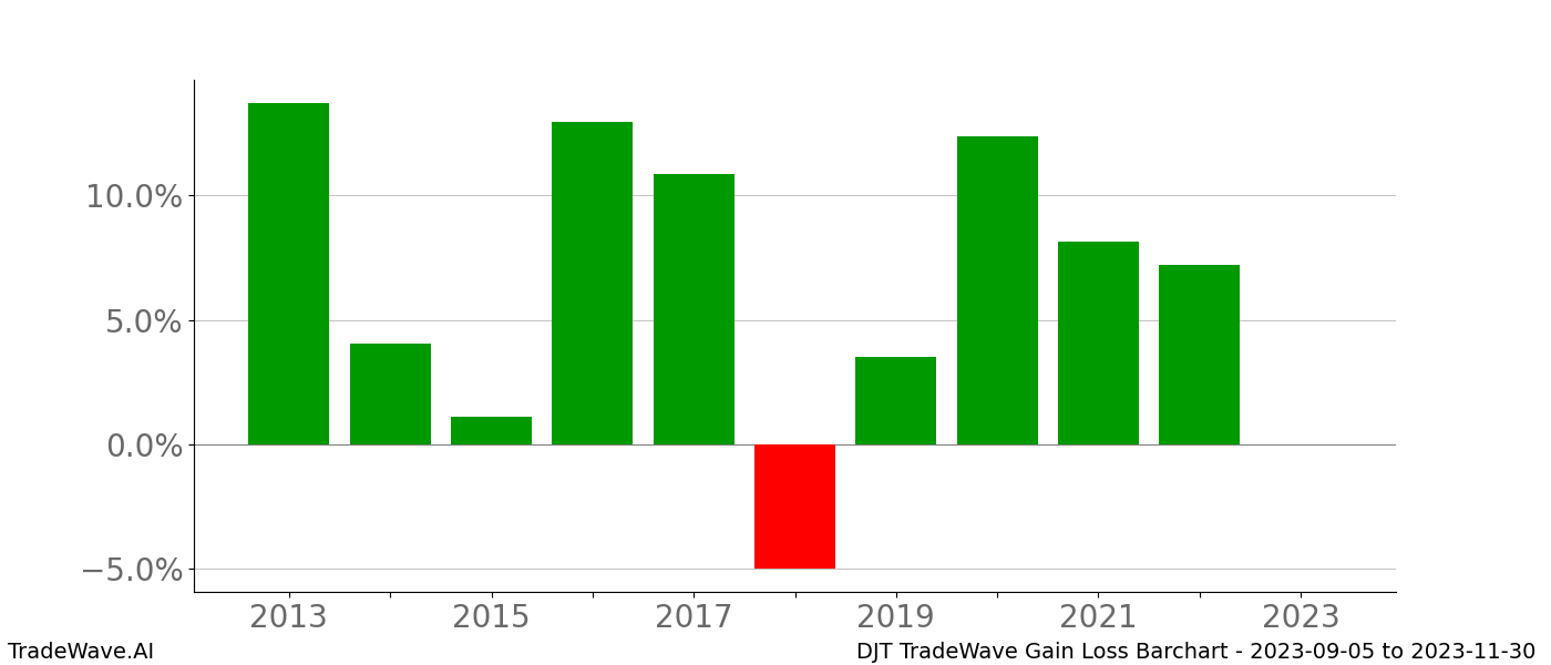 Gain/Loss barchart DJT for date range: 2023-09-05 to 2023-11-30 - this chart shows the gain/loss of the TradeWave opportunity for DJT buying on 2023-09-05 and selling it on 2023-11-30 - this barchart is showing 10 years of history