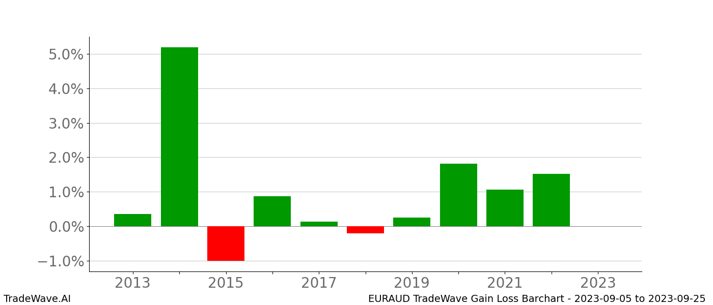 Gain/Loss barchart EURAUD for date range: 2023-09-05 to 2023-09-25 - this chart shows the gain/loss of the TradeWave opportunity for EURAUD buying on 2023-09-05 and selling it on 2023-09-25 - this barchart is showing 10 years of history