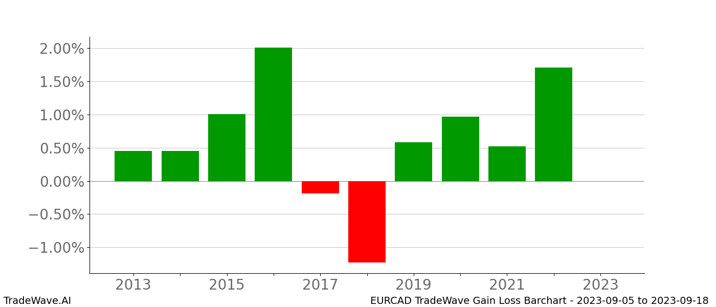 Gain/Loss barchart EURCAD for date range: 2023-09-05 to 2023-09-18 - this chart shows the gain/loss of the TradeWave opportunity for EURCAD buying on 2023-09-05 and selling it on 2023-09-18 - this barchart is showing 10 years of history