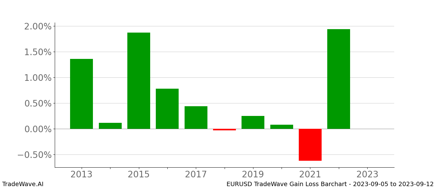 Gain/Loss barchart EURUSD for date range: 2023-09-05 to 2023-09-12 - this chart shows the gain/loss of the TradeWave opportunity for EURUSD buying on 2023-09-05 and selling it on 2023-09-12 - this barchart is showing 10 years of history