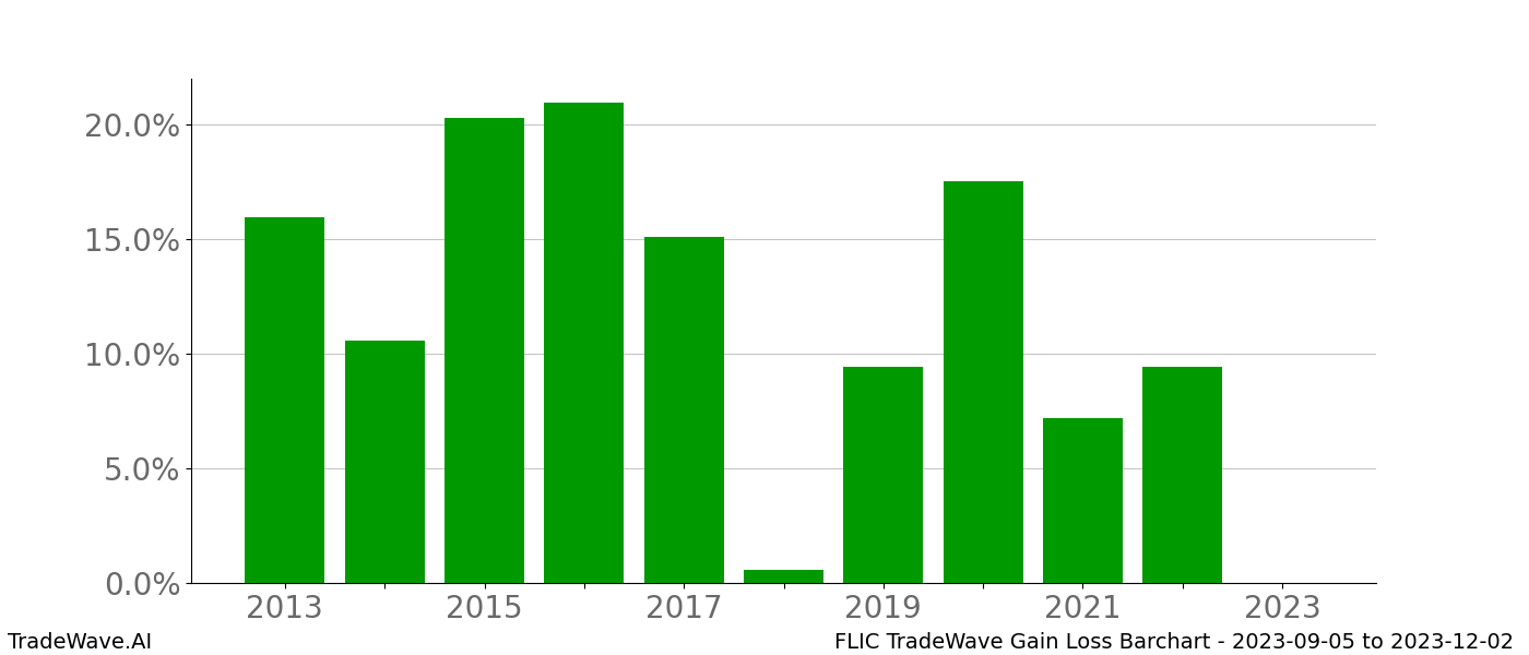 Gain/Loss barchart FLIC for date range: 2023-09-05 to 2023-12-02 - this chart shows the gain/loss of the TradeWave opportunity for FLIC buying on 2023-09-05 and selling it on 2023-12-02 - this barchart is showing 10 years of history