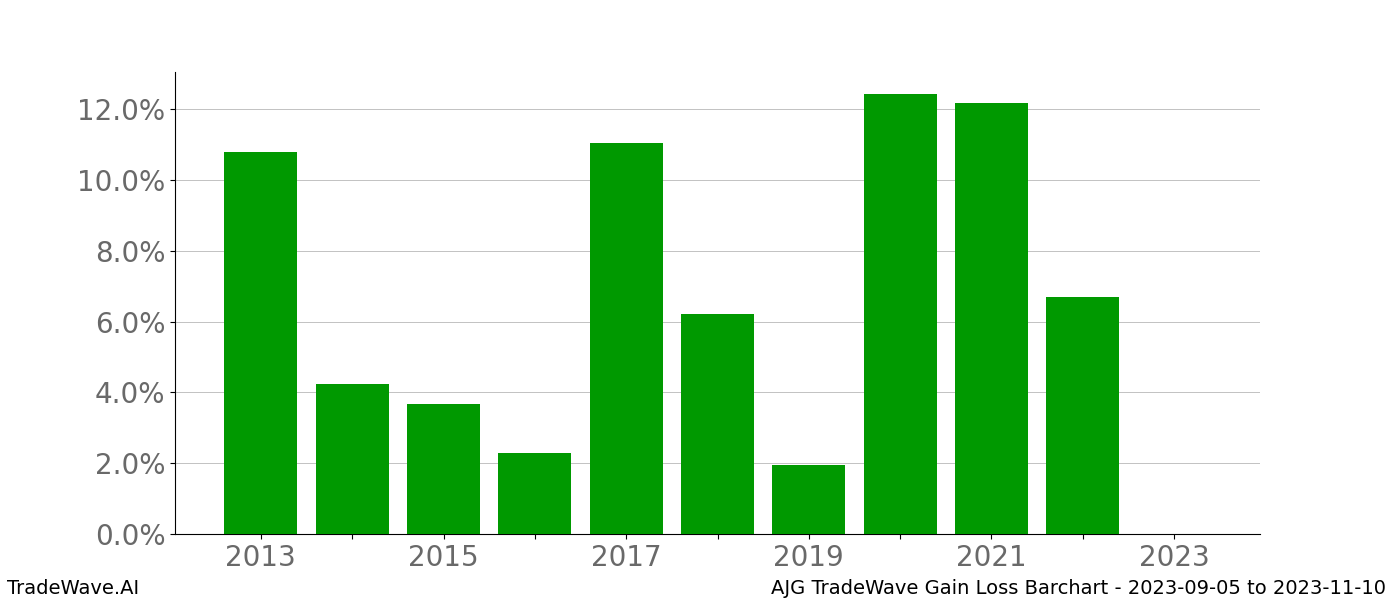 Gain/Loss barchart AJG for date range: 2023-09-05 to 2023-11-10 - this chart shows the gain/loss of the TradeWave opportunity for AJG buying on 2023-09-05 and selling it on 2023-11-10 - this barchart is showing 10 years of history