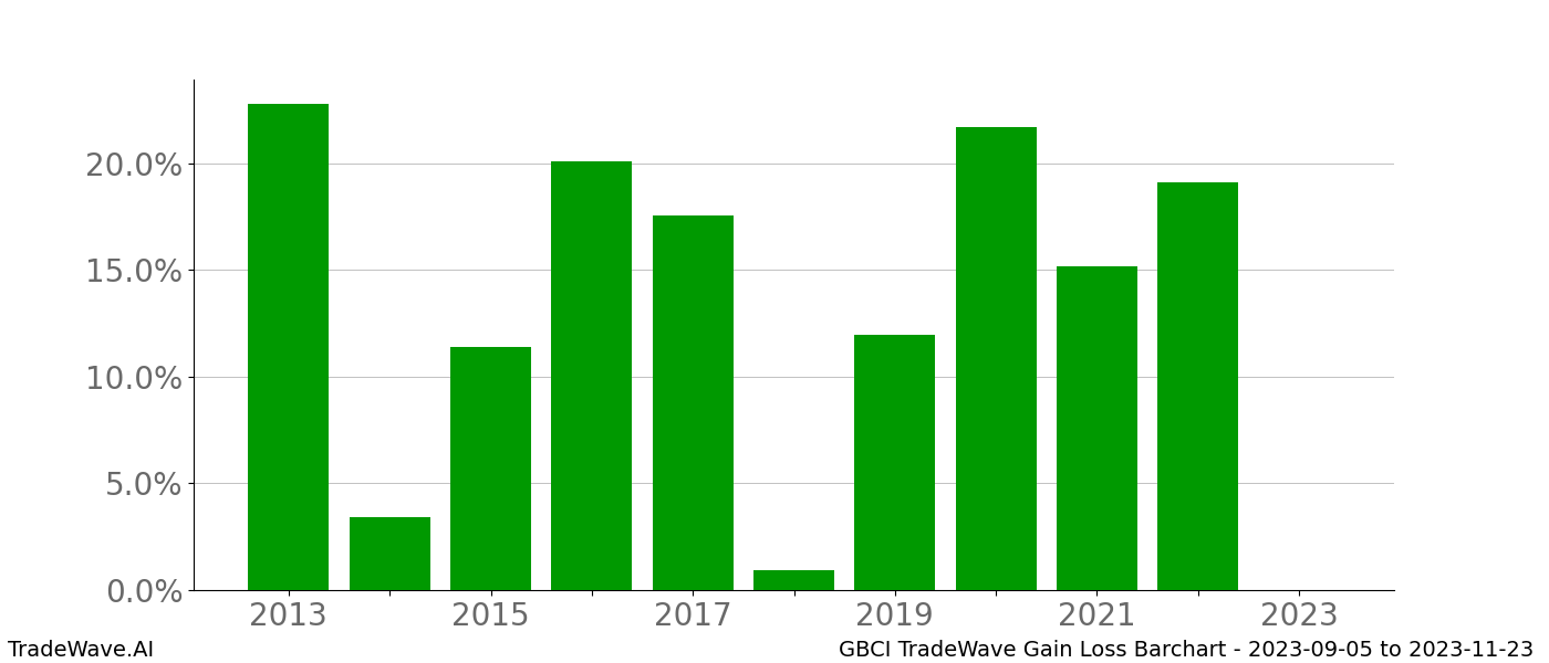 Gain/Loss barchart GBCI for date range: 2023-09-05 to 2023-11-23 - this chart shows the gain/loss of the TradeWave opportunity for GBCI buying on 2023-09-05 and selling it on 2023-11-23 - this barchart is showing 10 years of history