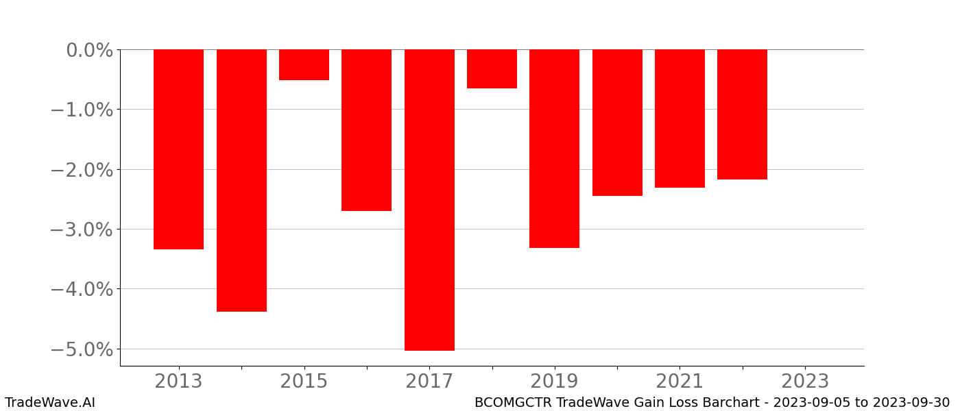 Gain/Loss barchart BCOMGCTR for date range: 2023-09-05 to 2023-09-30 - this chart shows the gain/loss of the TradeWave opportunity for BCOMGCTR buying on 2023-09-05 and selling it on 2023-09-30 - this barchart is showing 10 years of history