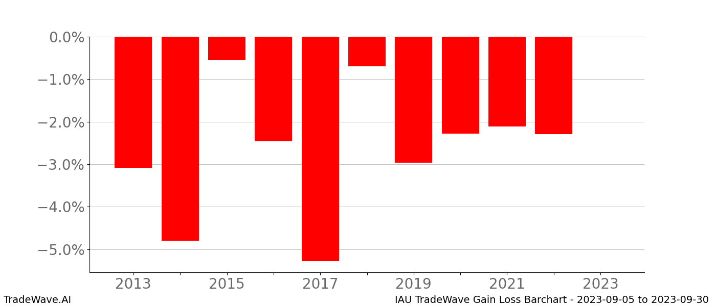 Gain/Loss barchart IAU for date range: 2023-09-05 to 2023-09-30 - this chart shows the gain/loss of the TradeWave opportunity for IAU buying on 2023-09-05 and selling it on 2023-09-30 - this barchart is showing 10 years of history