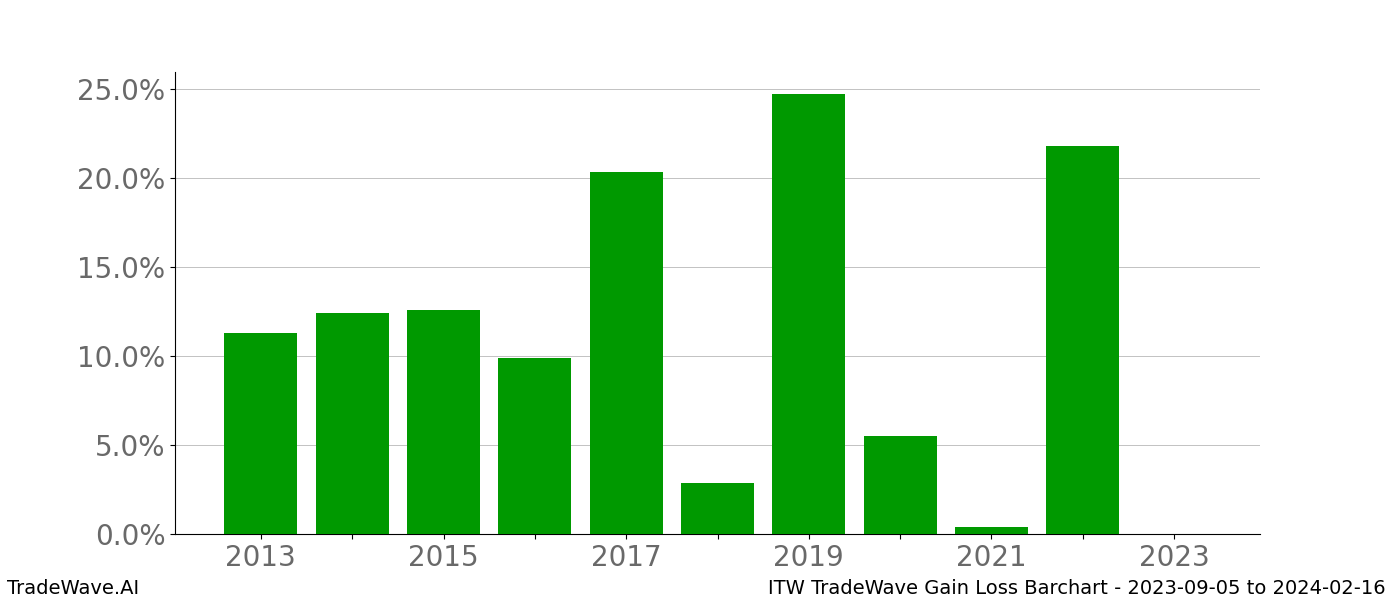 Gain/Loss barchart ITW for date range: 2023-09-05 to 2024-02-16 - this chart shows the gain/loss of the TradeWave opportunity for ITW buying on 2023-09-05 and selling it on 2024-02-16 - this barchart is showing 10 years of history