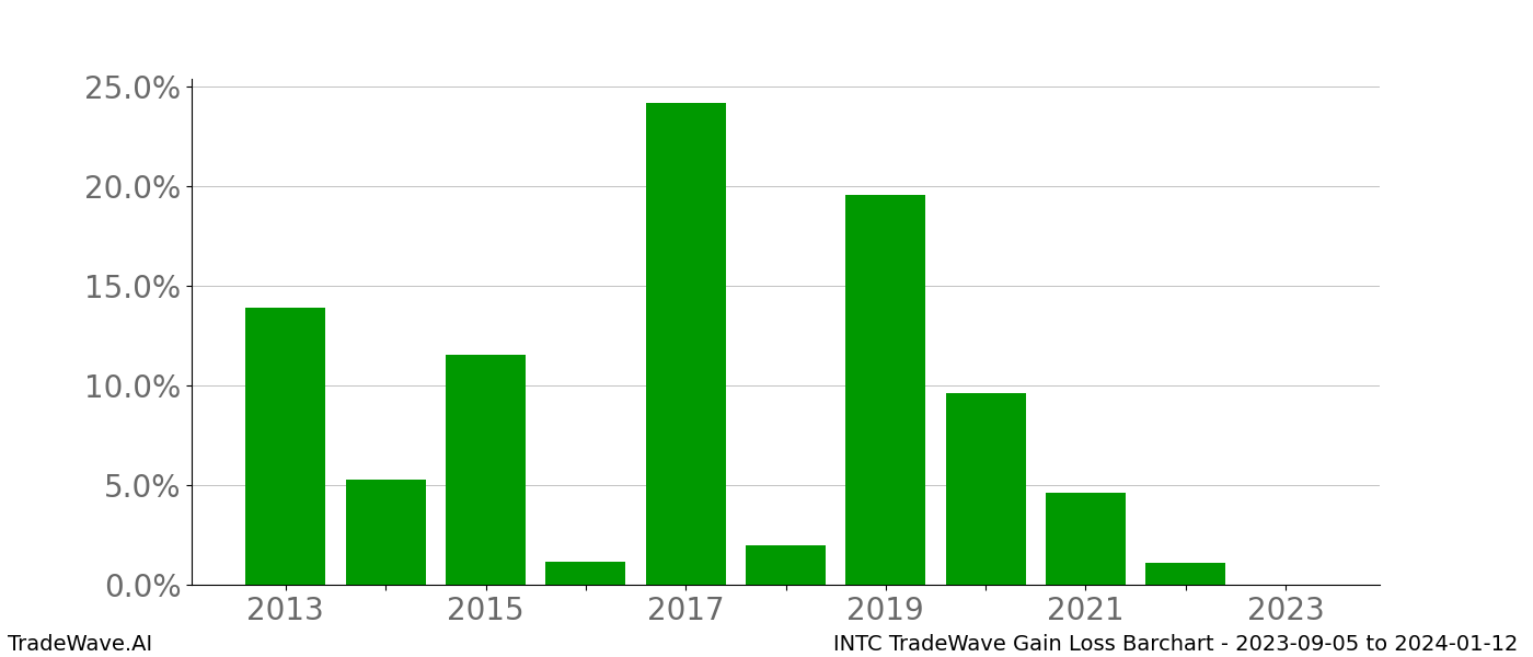 Gain/Loss barchart INTC for date range: 2023-09-05 to 2024-01-12 - this chart shows the gain/loss of the TradeWave opportunity for INTC buying on 2023-09-05 and selling it on 2024-01-12 - this barchart is showing 10 years of history