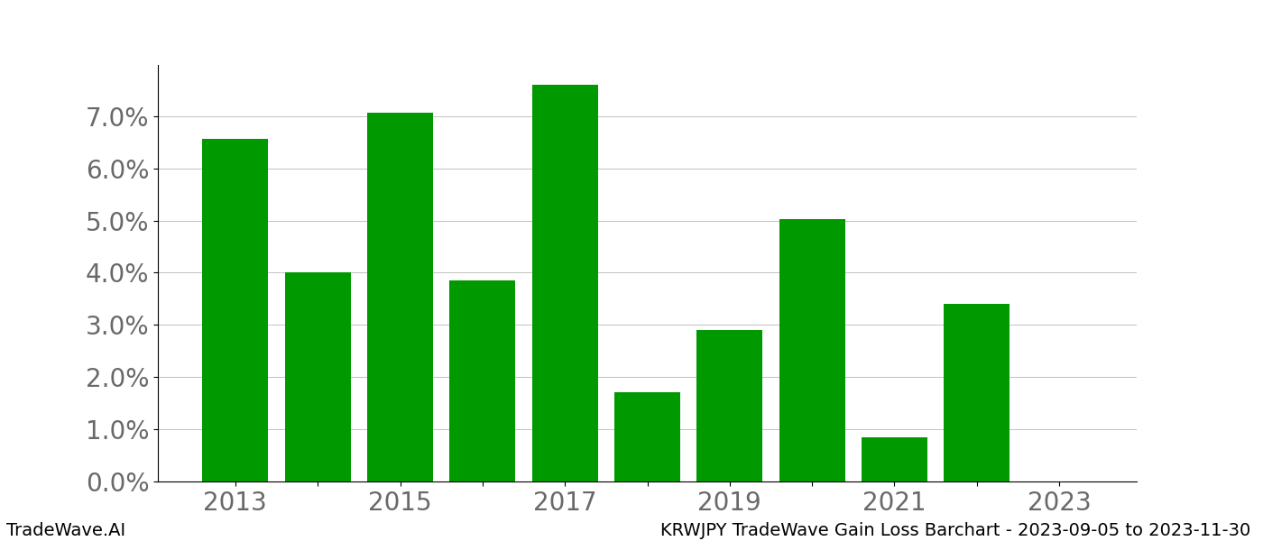 Gain/Loss barchart KRWJPY for date range: 2023-09-05 to 2023-11-30 - this chart shows the gain/loss of the TradeWave opportunity for KRWJPY buying on 2023-09-05 and selling it on 2023-11-30 - this barchart is showing 10 years of history