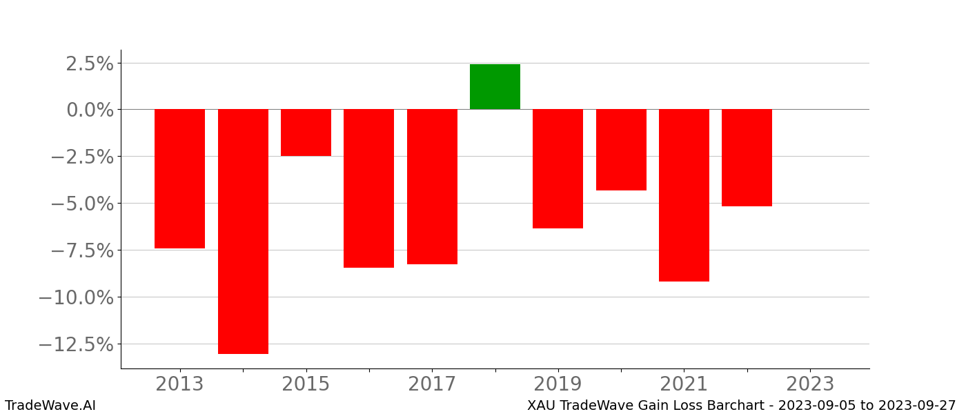 Gain/Loss barchart XAU for date range: 2023-09-05 to 2023-09-27 - this chart shows the gain/loss of the TradeWave opportunity for XAU buying on 2023-09-05 and selling it on 2023-09-27 - this barchart is showing 10 years of history