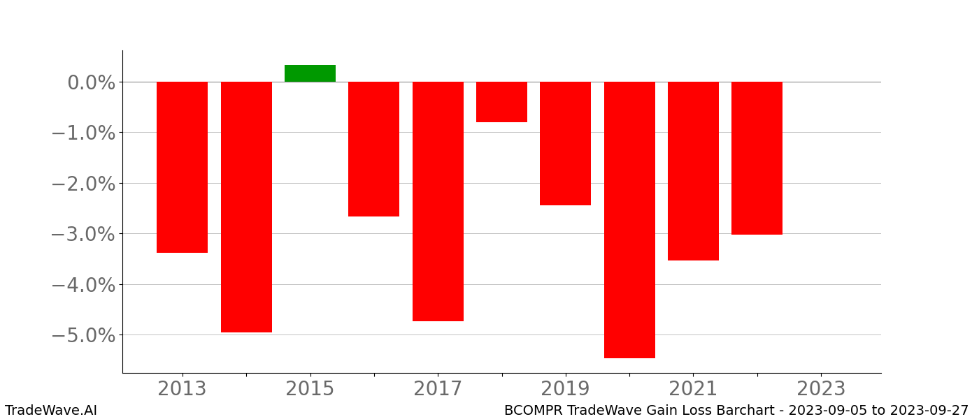 Gain/Loss barchart BCOMPR for date range: 2023-09-05 to 2023-09-27 - this chart shows the gain/loss of the TradeWave opportunity for BCOMPR buying on 2023-09-05 and selling it on 2023-09-27 - this barchart is showing 10 years of history