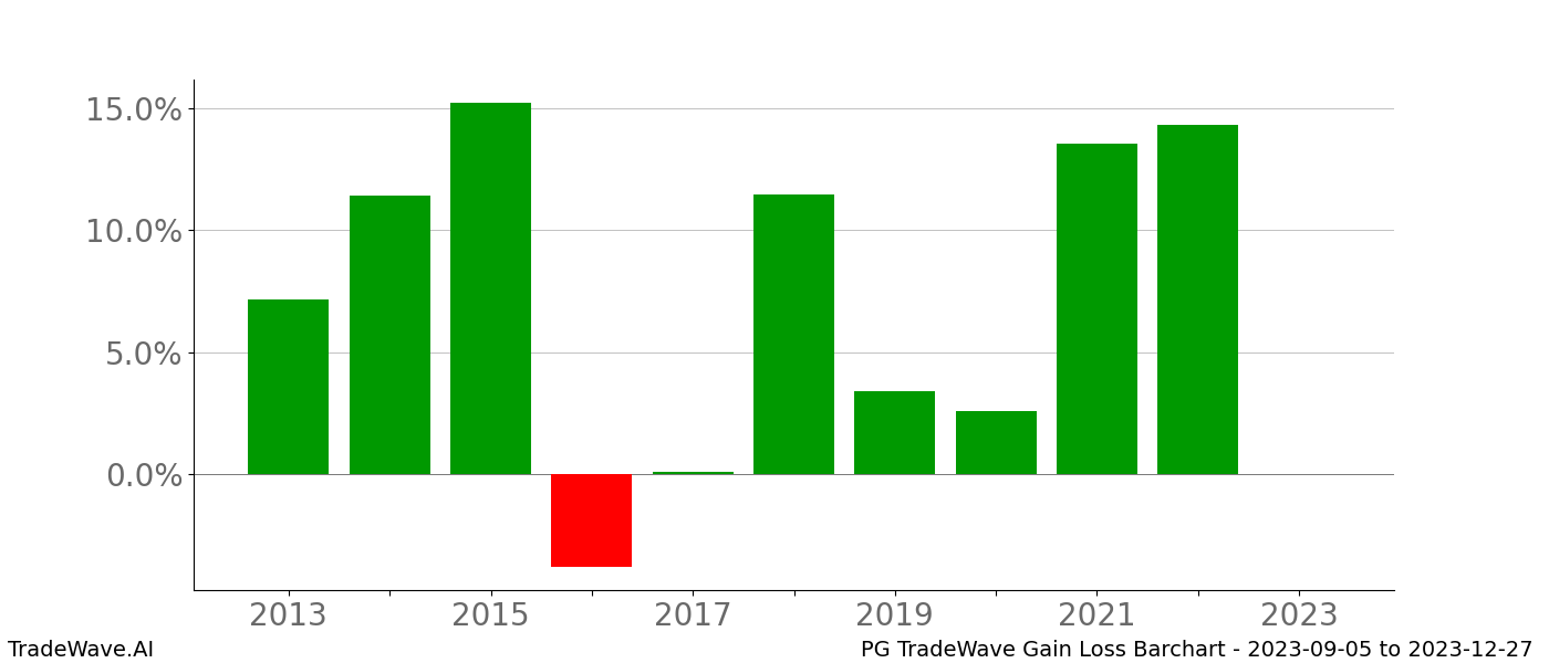 Gain/Loss barchart PG for date range: 2023-09-05 to 2023-12-27 - this chart shows the gain/loss of the TradeWave opportunity for PG buying on 2023-09-05 and selling it on 2023-12-27 - this barchart is showing 10 years of history