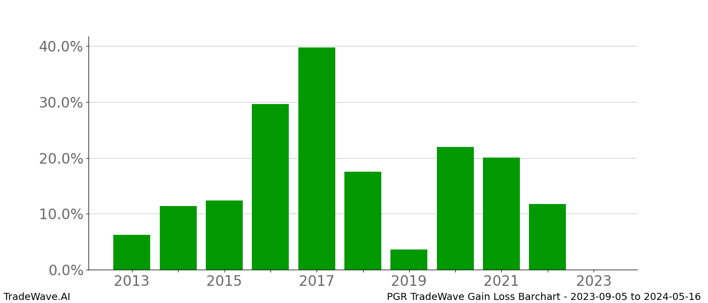 Gain/Loss barchart PGR for date range: 2023-09-05 to 2024-05-16 - this chart shows the gain/loss of the TradeWave opportunity for PGR buying on 2023-09-05 and selling it on 2024-05-16 - this barchart is showing 10 years of history