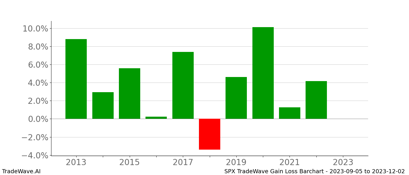 Gain/Loss barchart SPX for date range: 2023-09-05 to 2023-12-02 - this chart shows the gain/loss of the TradeWave opportunity for SPX buying on 2023-09-05 and selling it on 2023-12-02 - this barchart is showing 10 years of history