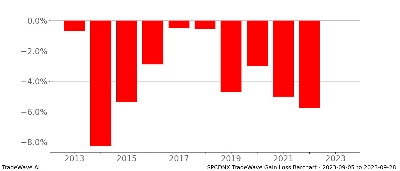 Gain/Loss barchart SPCDNX for date range: 2023-09-05 to 2023-09-28 - this chart shows the gain/loss of the TradeWave opportunity for SPCDNX buying on 2023-09-05 and selling it on 2023-09-28 - this barchart is showing 10 years of history