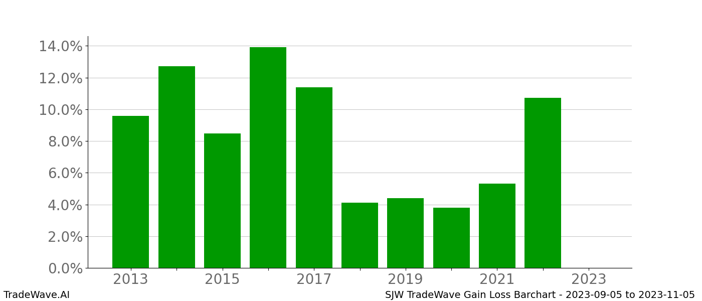 Gain/Loss barchart SJW for date range: 2023-09-05 to 2023-11-05 - this chart shows the gain/loss of the TradeWave opportunity for SJW buying on 2023-09-05 and selling it on 2023-11-05 - this barchart is showing 10 years of history