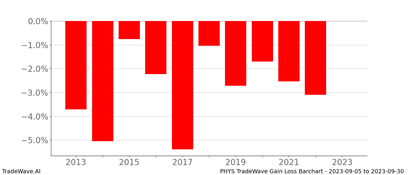 Gain/Loss barchart PHYS for date range: 2023-09-05 to 2023-09-30 - this chart shows the gain/loss of the TradeWave opportunity for PHYS buying on 2023-09-05 and selling it on 2023-09-30 - this barchart is showing 10 years of history