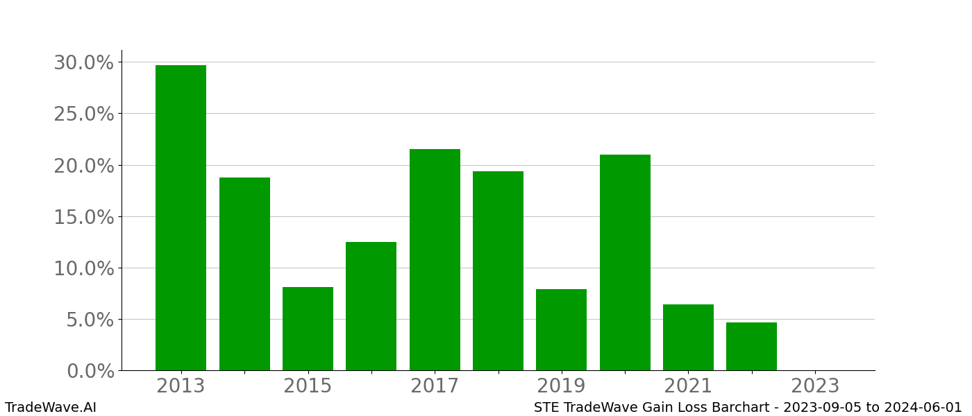 Gain/Loss barchart STE for date range: 2023-09-05 to 2024-06-01 - this chart shows the gain/loss of the TradeWave opportunity for STE buying on 2023-09-05 and selling it on 2024-06-01 - this barchart is showing 10 years of history