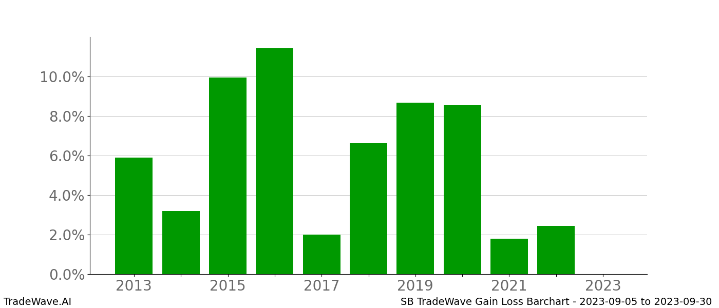 Gain/Loss barchart SB for date range: 2023-09-05 to 2023-09-30 - this chart shows the gain/loss of the TradeWave opportunity for SB buying on 2023-09-05 and selling it on 2023-09-30 - this barchart is showing 10 years of history