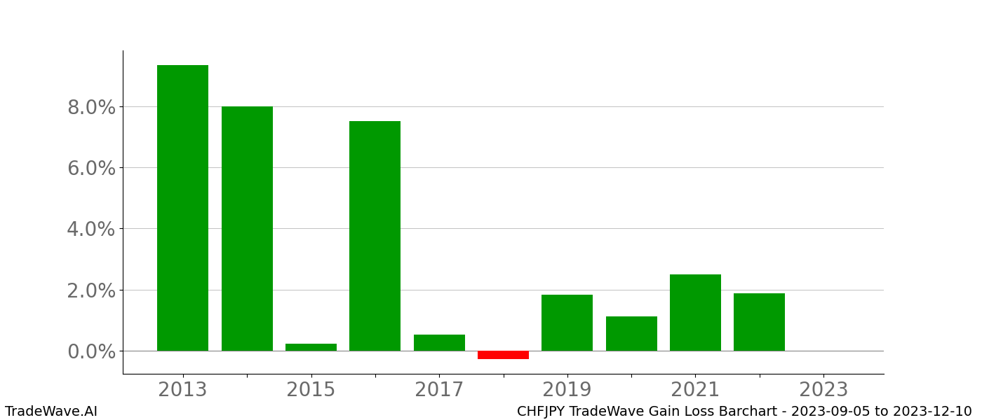 Gain/Loss barchart CHFJPY for date range: 2023-09-05 to 2023-12-10 - this chart shows the gain/loss of the TradeWave opportunity for CHFJPY buying on 2023-09-05 and selling it on 2023-12-10 - this barchart is showing 10 years of history