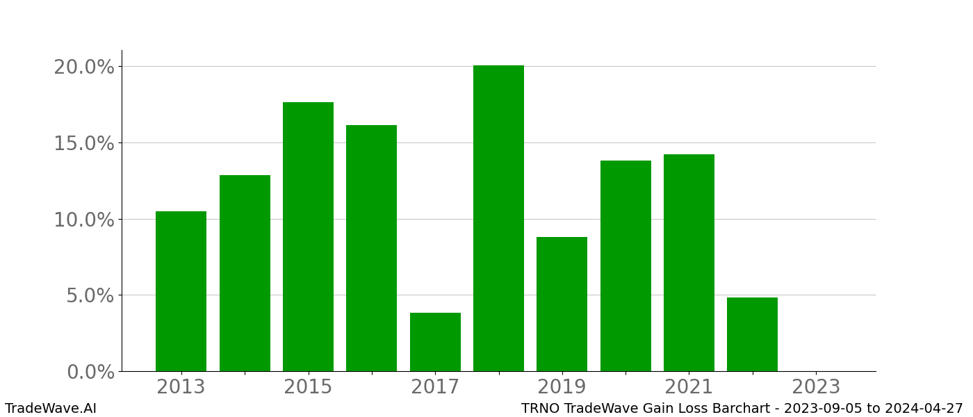 Gain/Loss barchart TRNO for date range: 2023-09-05 to 2024-04-27 - this chart shows the gain/loss of the TradeWave opportunity for TRNO buying on 2023-09-05 and selling it on 2024-04-27 - this barchart is showing 10 years of history