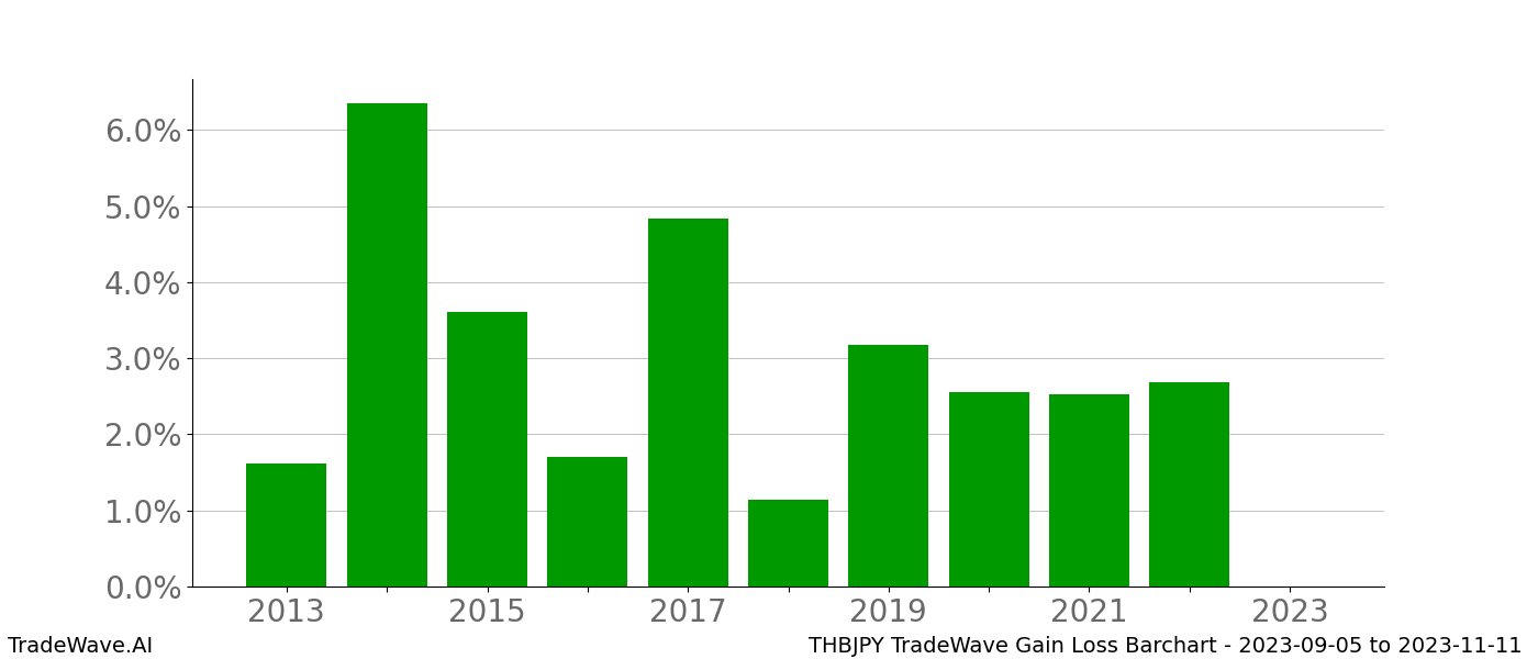 Gain/Loss barchart THBJPY for date range: 2023-09-05 to 2023-11-11 - this chart shows the gain/loss of the TradeWave opportunity for THBJPY buying on 2023-09-05 and selling it on 2023-11-11 - this barchart is showing 10 years of history