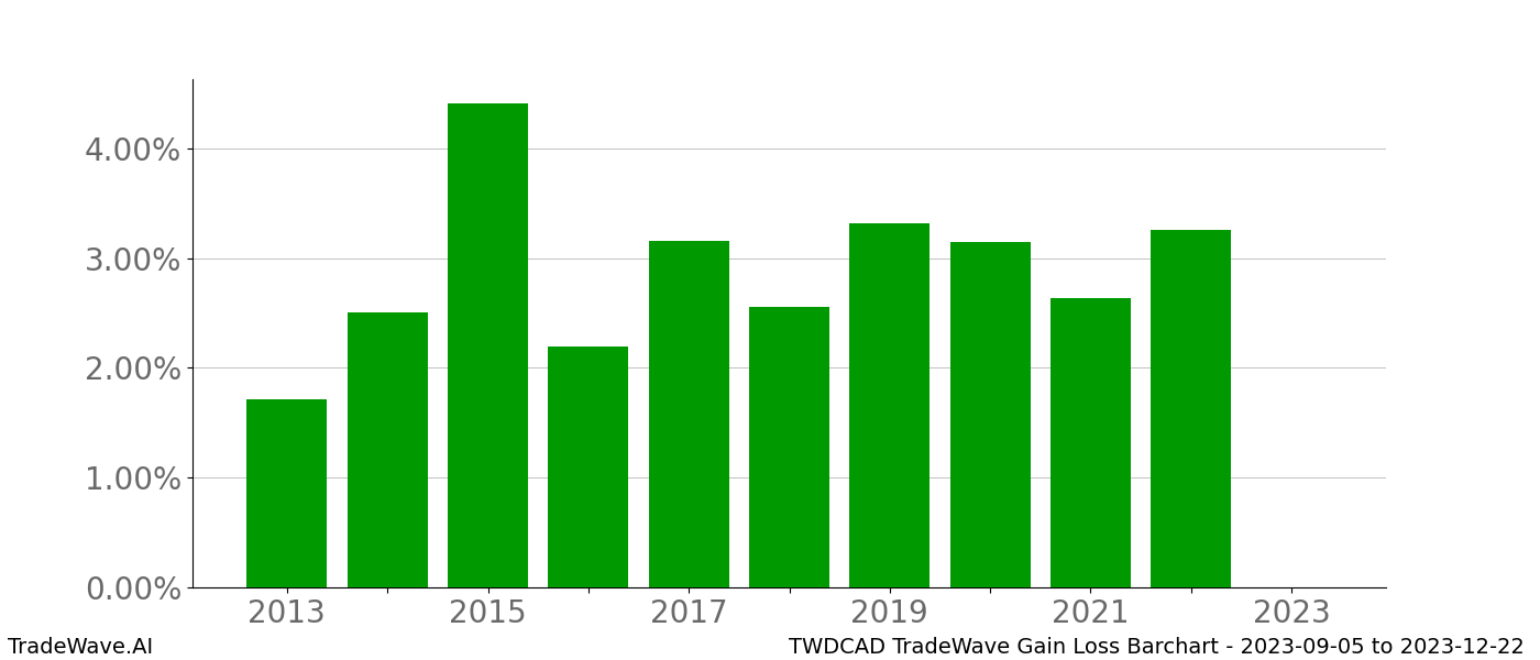 Gain/Loss barchart TWDCAD for date range: 2023-09-05 to 2023-12-22 - this chart shows the gain/loss of the TradeWave opportunity for TWDCAD buying on 2023-09-05 and selling it on 2023-12-22 - this barchart is showing 10 years of history