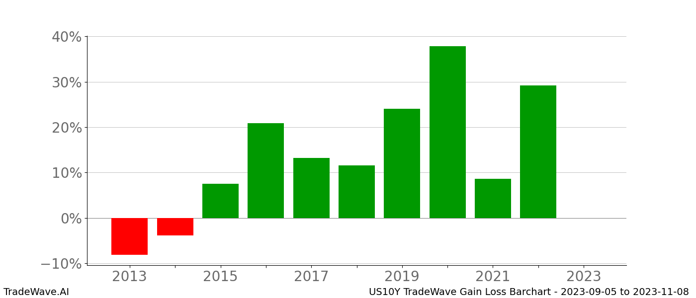 Gain/Loss barchart US10Y for date range: 2023-09-05 to 2023-11-08 - this chart shows the gain/loss of the TradeWave opportunity for US10Y buying on 2023-09-05 and selling it on 2023-11-08 - this barchart is showing 10 years of history