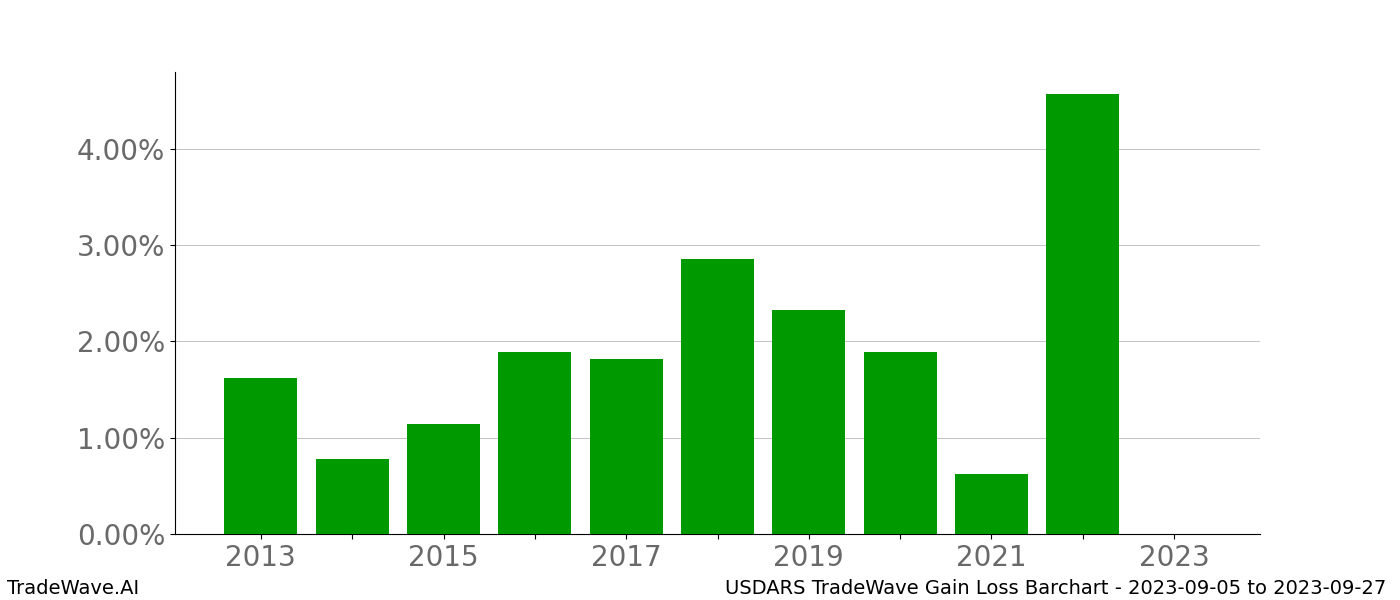 Gain/Loss barchart USDARS for date range: 2023-09-05 to 2023-09-27 - this chart shows the gain/loss of the TradeWave opportunity for USDARS buying on 2023-09-05 and selling it on 2023-09-27 - this barchart is showing 10 years of history