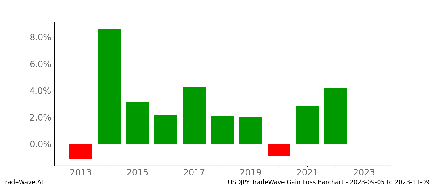 Gain/Loss barchart USDJPY for date range: 2023-09-05 to 2023-11-09 - this chart shows the gain/loss of the TradeWave opportunity for USDJPY buying on 2023-09-05 and selling it on 2023-11-09 - this barchart is showing 10 years of history