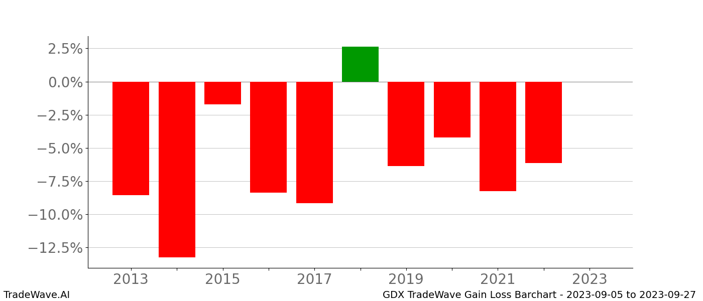 Gain/Loss barchart GDX for date range: 2023-09-05 to 2023-09-27 - this chart shows the gain/loss of the TradeWave opportunity for GDX buying on 2023-09-05 and selling it on 2023-09-27 - this barchart is showing 10 years of history