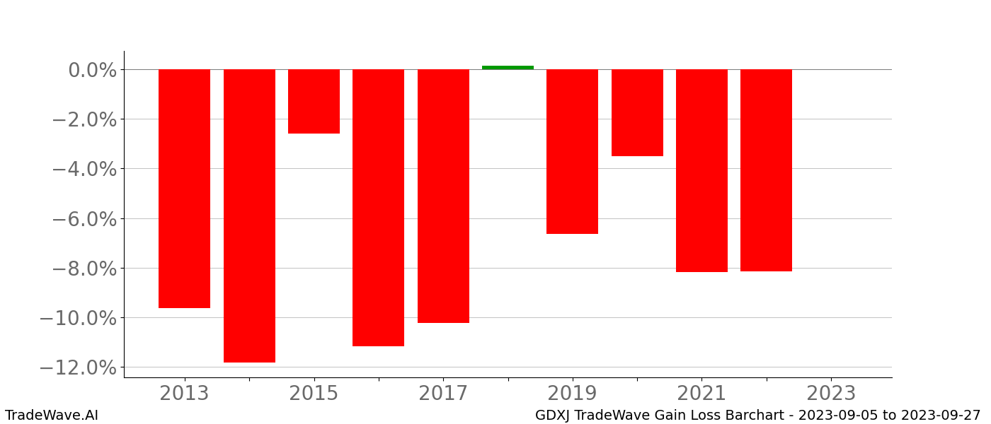 Gain/Loss barchart GDXJ for date range: 2023-09-05 to 2023-09-27 - this chart shows the gain/loss of the TradeWave opportunity for GDXJ buying on 2023-09-05 and selling it on 2023-09-27 - this barchart is showing 10 years of history