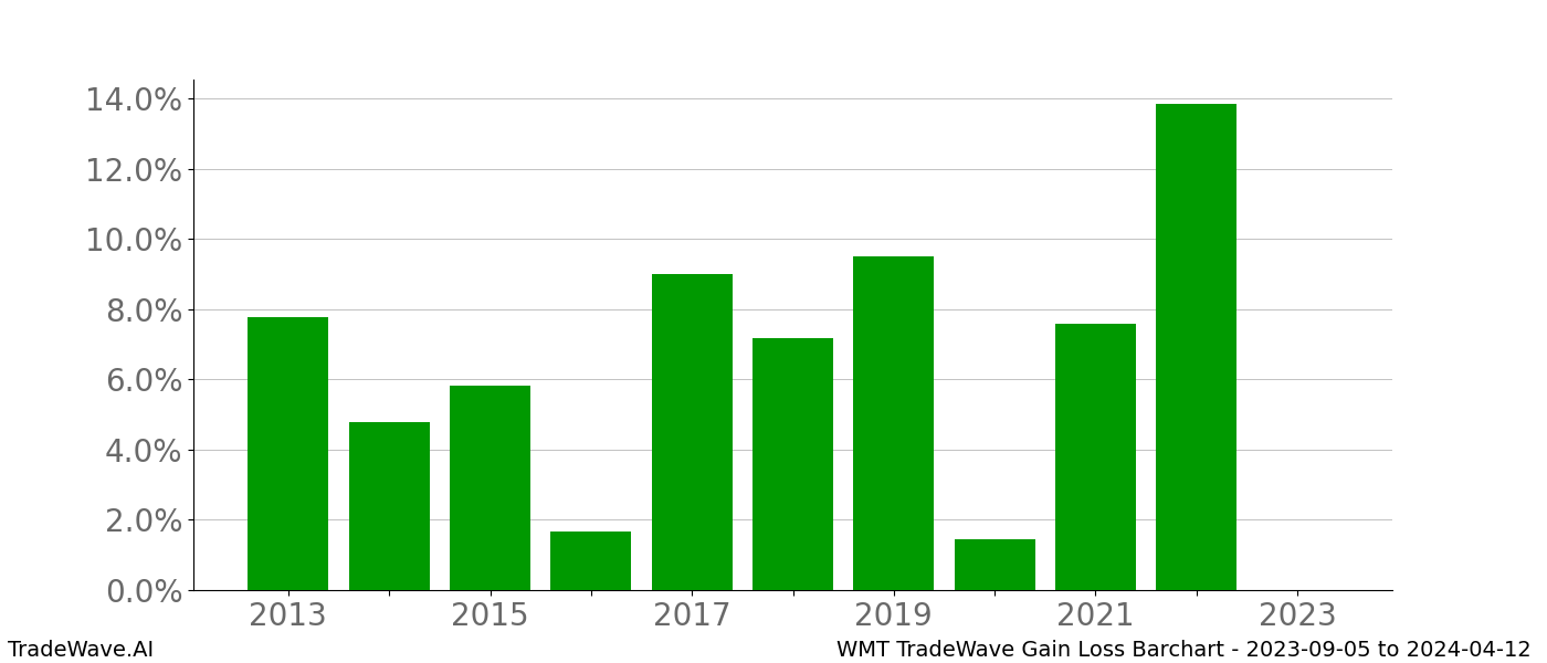 Gain/Loss barchart WMT for date range: 2023-09-05 to 2024-04-12 - this chart shows the gain/loss of the TradeWave opportunity for WMT buying on 2023-09-05 and selling it on 2024-04-12 - this barchart is showing 10 years of history