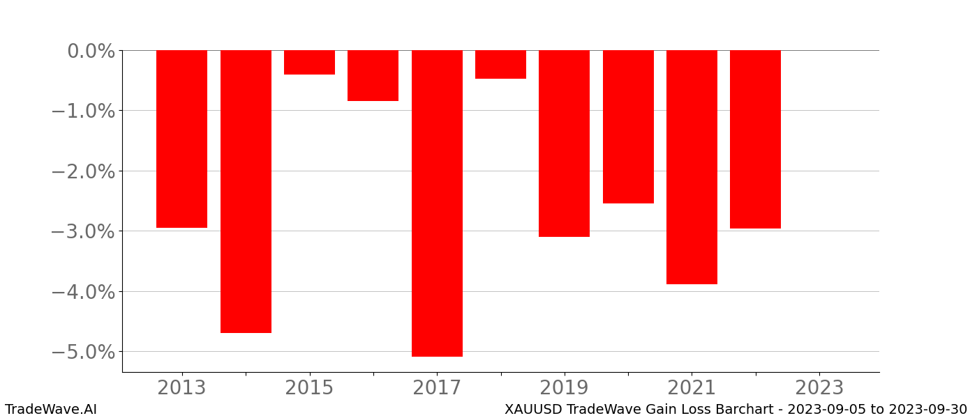 Gain/Loss barchart XAUUSD for date range: 2023-09-05 to 2023-09-30 - this chart shows the gain/loss of the TradeWave opportunity for XAUUSD buying on 2023-09-05 and selling it on 2023-09-30 - this barchart is showing 10 years of history