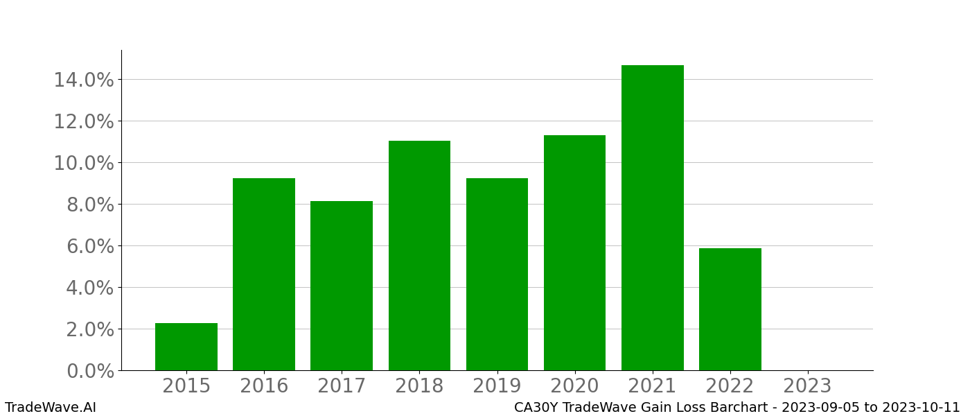 Gain/Loss barchart CA30Y for date range: 2023-09-05 to 2023-10-11 - this chart shows the gain/loss of the TradeWave opportunity for CA30Y buying on 2023-09-05 and selling it on 2023-10-11 - this barchart is showing 8 years of history