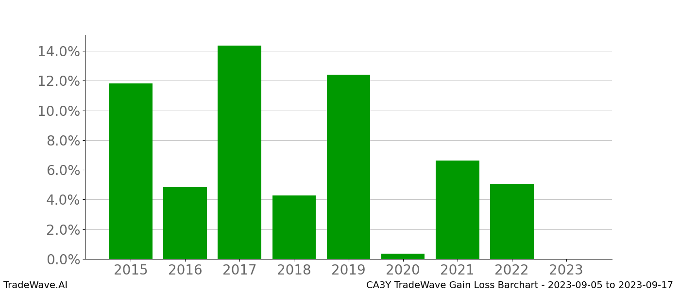 Gain/Loss barchart CA3Y for date range: 2023-09-05 to 2023-09-17 - this chart shows the gain/loss of the TradeWave opportunity for CA3Y buying on 2023-09-05 and selling it on 2023-09-17 - this barchart is showing 8 years of history