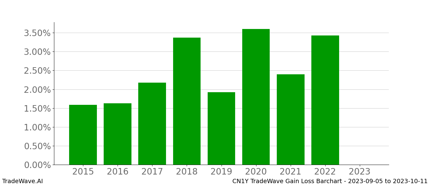 Gain/Loss barchart CN1Y for date range: 2023-09-05 to 2023-10-11 - this chart shows the gain/loss of the TradeWave opportunity for CN1Y buying on 2023-09-05 and selling it on 2023-10-11 - this barchart is showing 8 years of history