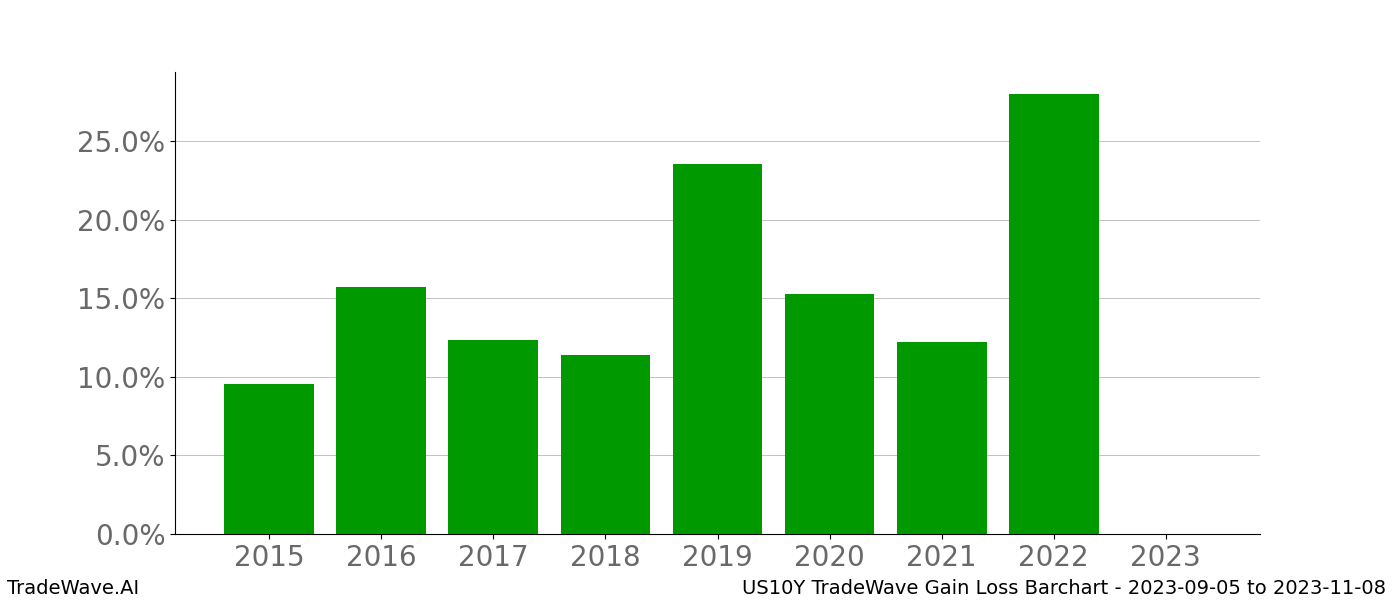 Gain/Loss barchart US10Y for date range: 2023-09-05 to 2023-11-08 - this chart shows the gain/loss of the TradeWave opportunity for US10Y buying on 2023-09-05 and selling it on 2023-11-08 - this barchart is showing 8 years of history