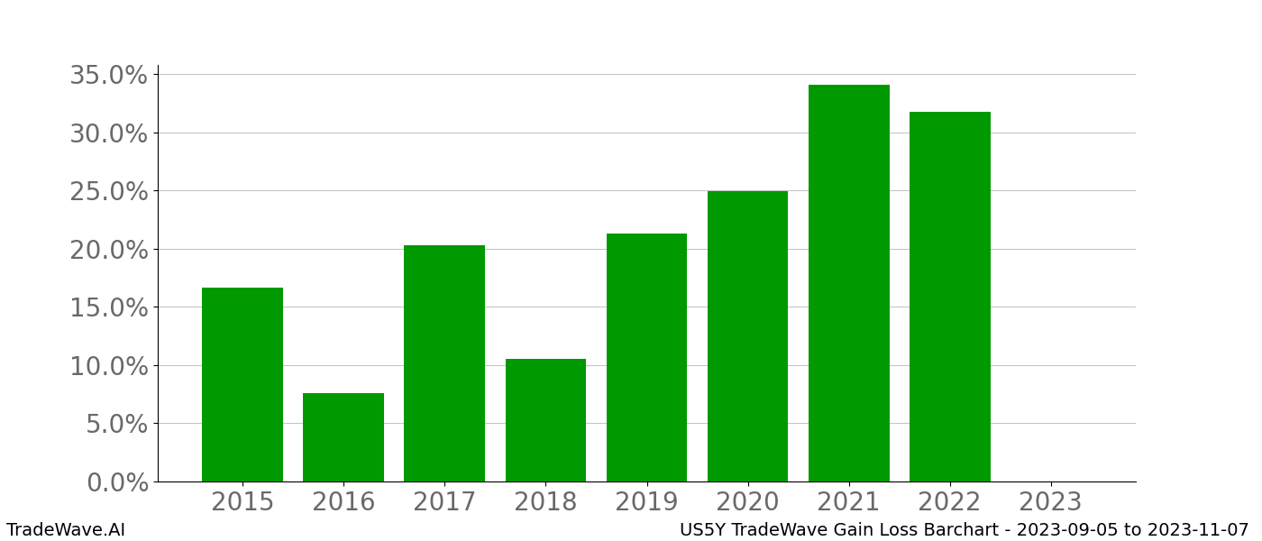 Gain/Loss barchart US5Y for date range: 2023-09-05 to 2023-11-07 - this chart shows the gain/loss of the TradeWave opportunity for US5Y buying on 2023-09-05 and selling it on 2023-11-07 - this barchart is showing 8 years of history