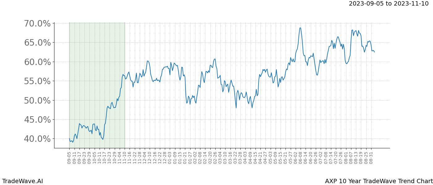 TradeWave Trend Chart AXP shows the average trend of the financial instrument over the past 10 years. Sharp uptrends and downtrends signal a potential TradeWave opportunity