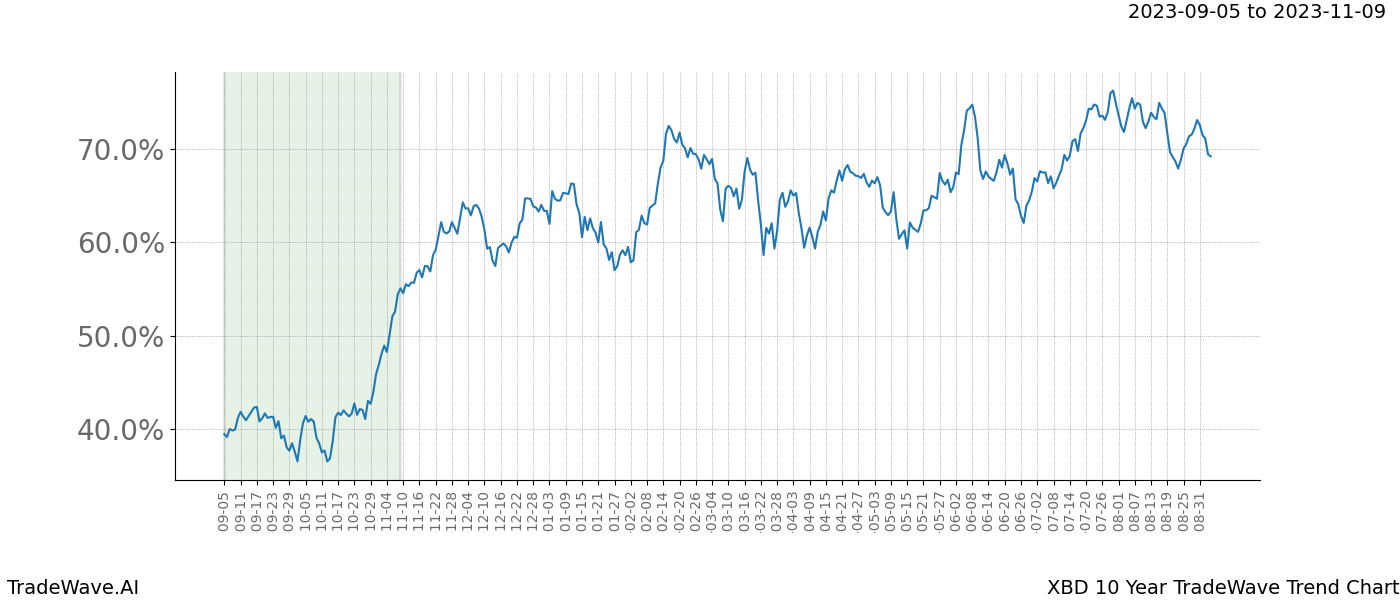 TradeWave Trend Chart XBD shows the average trend of the financial instrument over the past 10 years. Sharp uptrends and downtrends signal a potential TradeWave opportunity