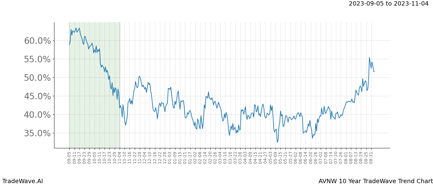 TradeWave Trend Chart AVNW shows the average trend of the financial instrument over the past 10 years. Sharp uptrends and downtrends signal a potential TradeWave opportunity