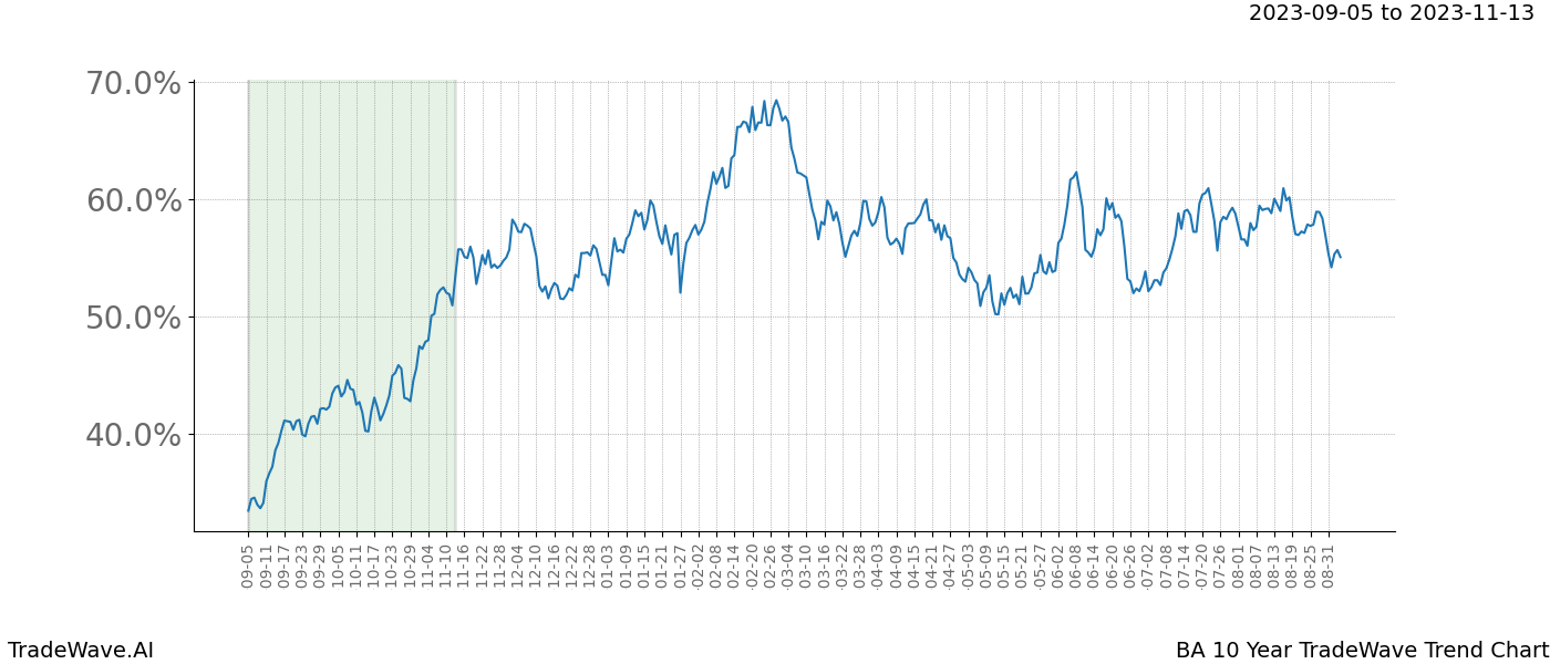 TradeWave Trend Chart BA shows the average trend of the financial instrument over the past 10 years. Sharp uptrends and downtrends signal a potential TradeWave opportunity