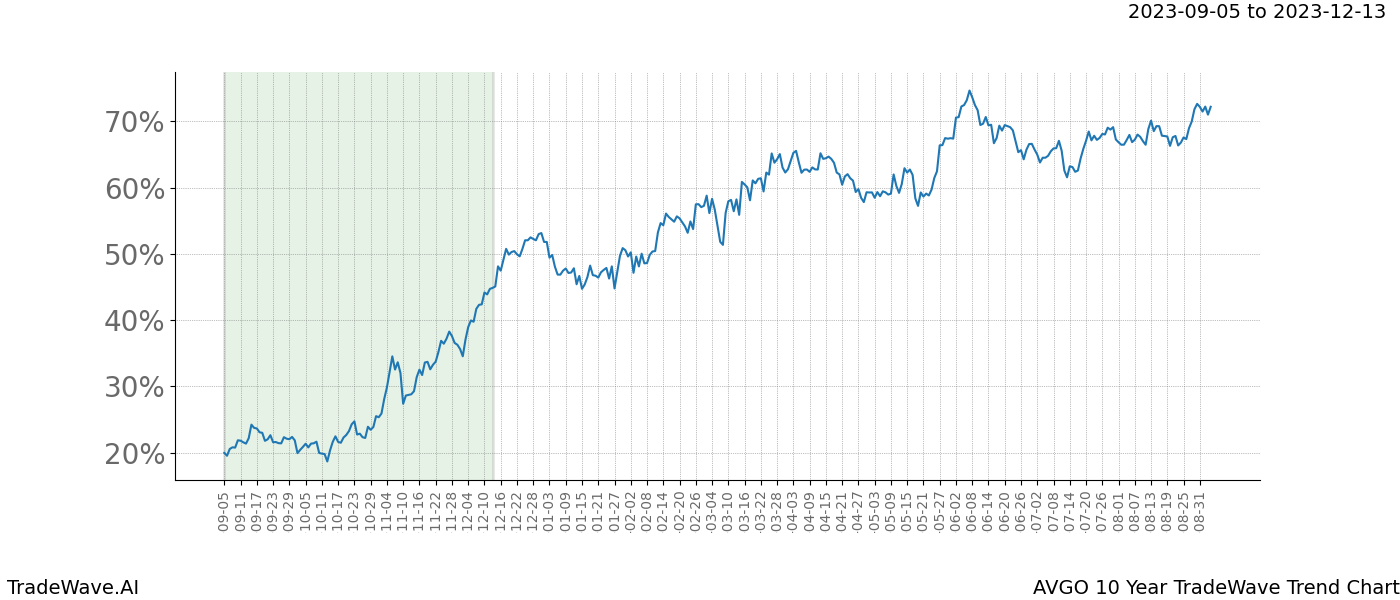 TradeWave Trend Chart AVGO shows the average trend of the financial instrument over the past 10 years. Sharp uptrends and downtrends signal a potential TradeWave opportunity