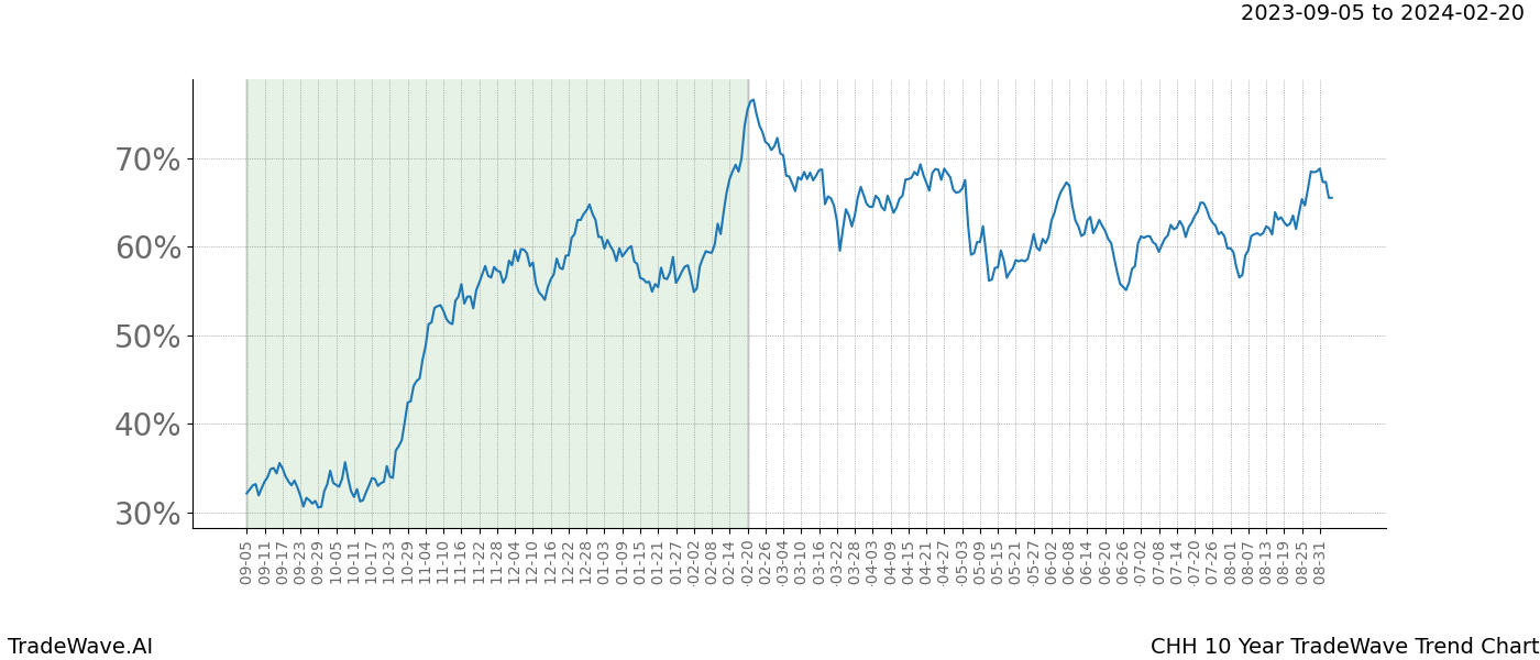 TradeWave Trend Chart CHH shows the average trend of the financial instrument over the past 10 years. Sharp uptrends and downtrends signal a potential TradeWave opportunity