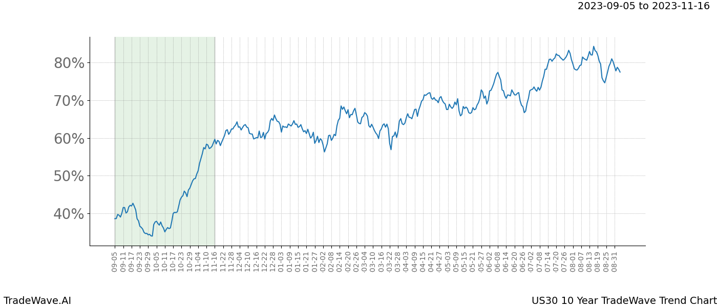 TradeWave Trend Chart US30 shows the average trend of the financial instrument over the past 10 years. Sharp uptrends and downtrends signal a potential TradeWave opportunity