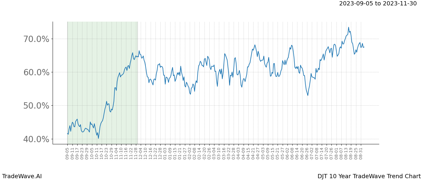 TradeWave Trend Chart DJT shows the average trend of the financial instrument over the past 10 years. Sharp uptrends and downtrends signal a potential TradeWave opportunity