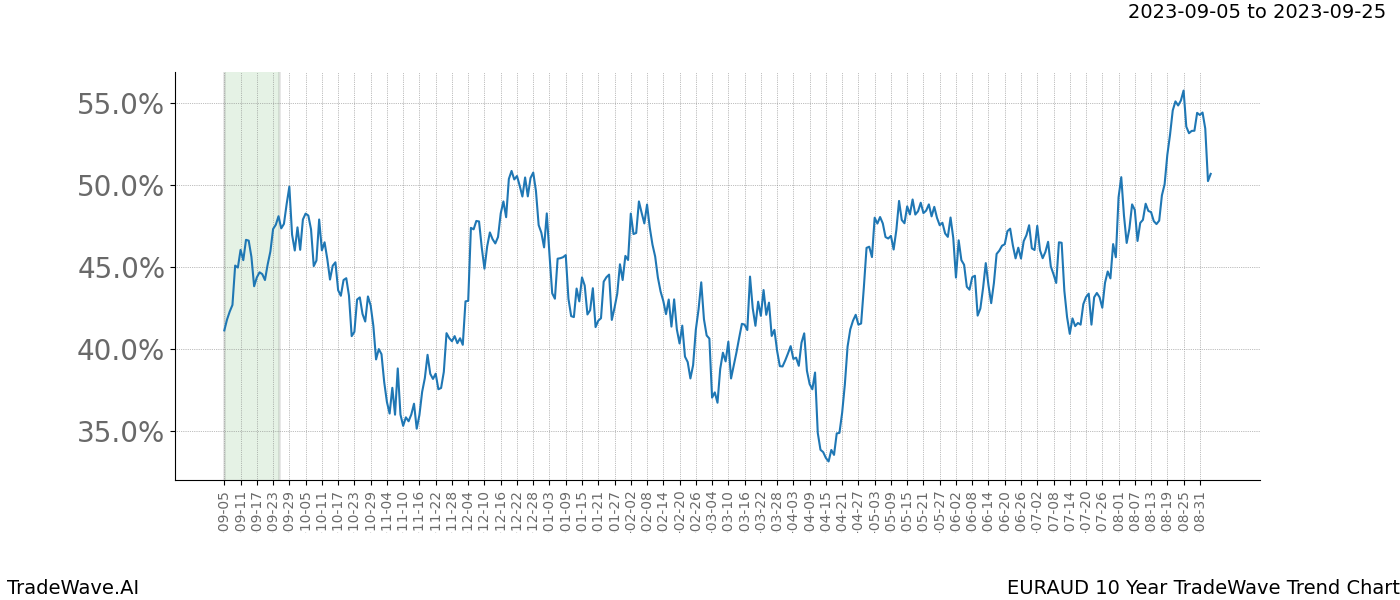 TradeWave Trend Chart EURAUD shows the average trend of the financial instrument over the past 10 years. Sharp uptrends and downtrends signal a potential TradeWave opportunity