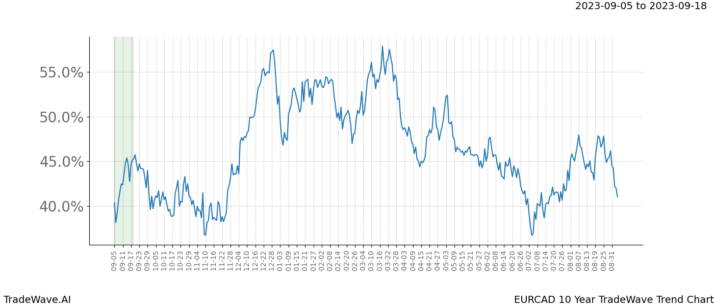 TradeWave Trend Chart EURCAD shows the average trend of the financial instrument over the past 10 years. Sharp uptrends and downtrends signal a potential TradeWave opportunity