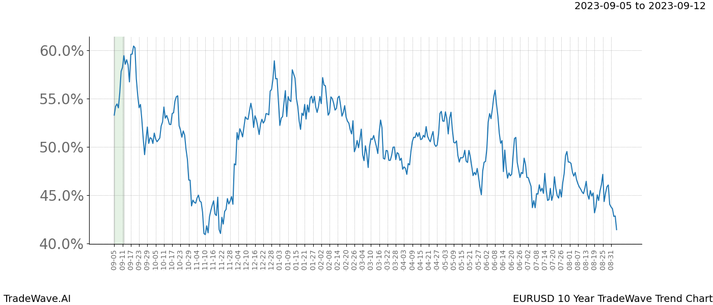 TradeWave Trend Chart EURUSD shows the average trend of the financial instrument over the past 10 years. Sharp uptrends and downtrends signal a potential TradeWave opportunity